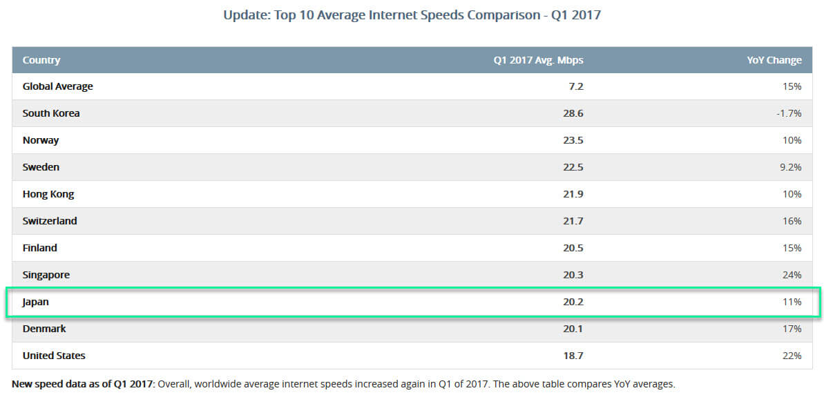 FastMetrics - Top 10 Average Internet Speeds including Japan