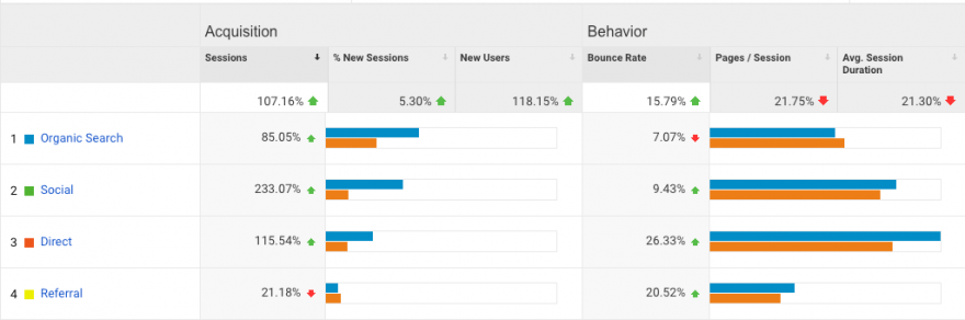 Technical SEO increase organic traffic