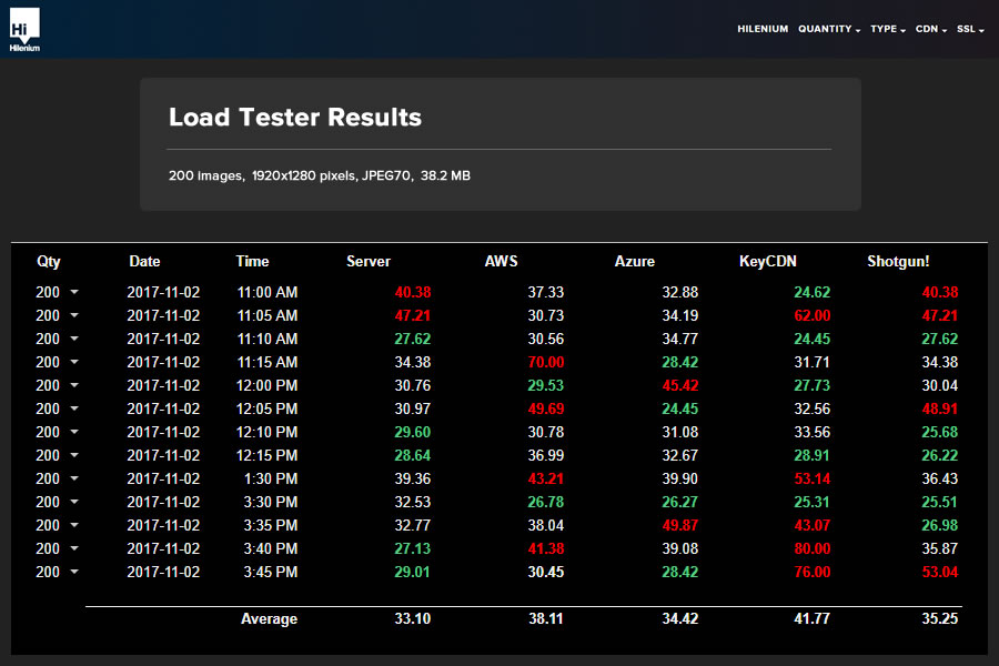 Speedshop Load Tester Results