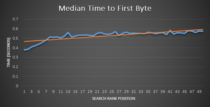 time to first byte ranking